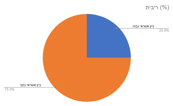 השפעת ציון האשראי על הריבית