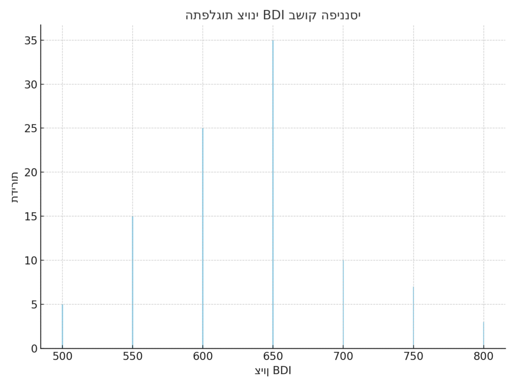 גרף התפלגות ציוני BDI: