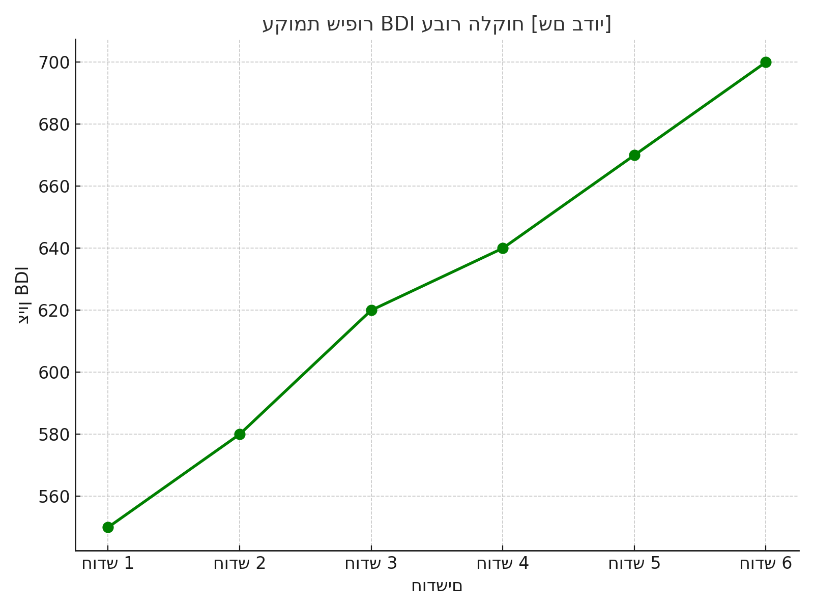 גרף עקומת שיפור BDI