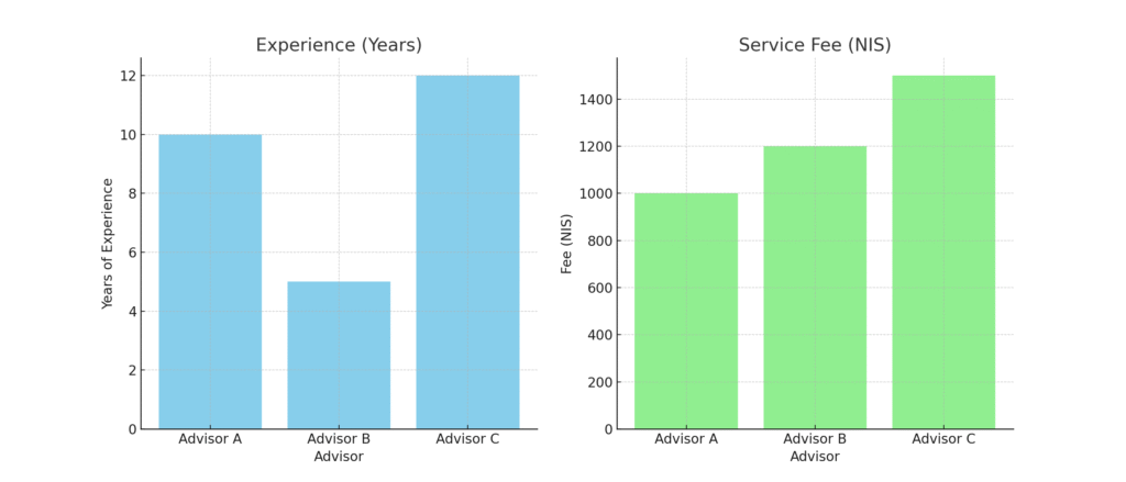 גרף השוואת ניסיון יועצי משכנתאות