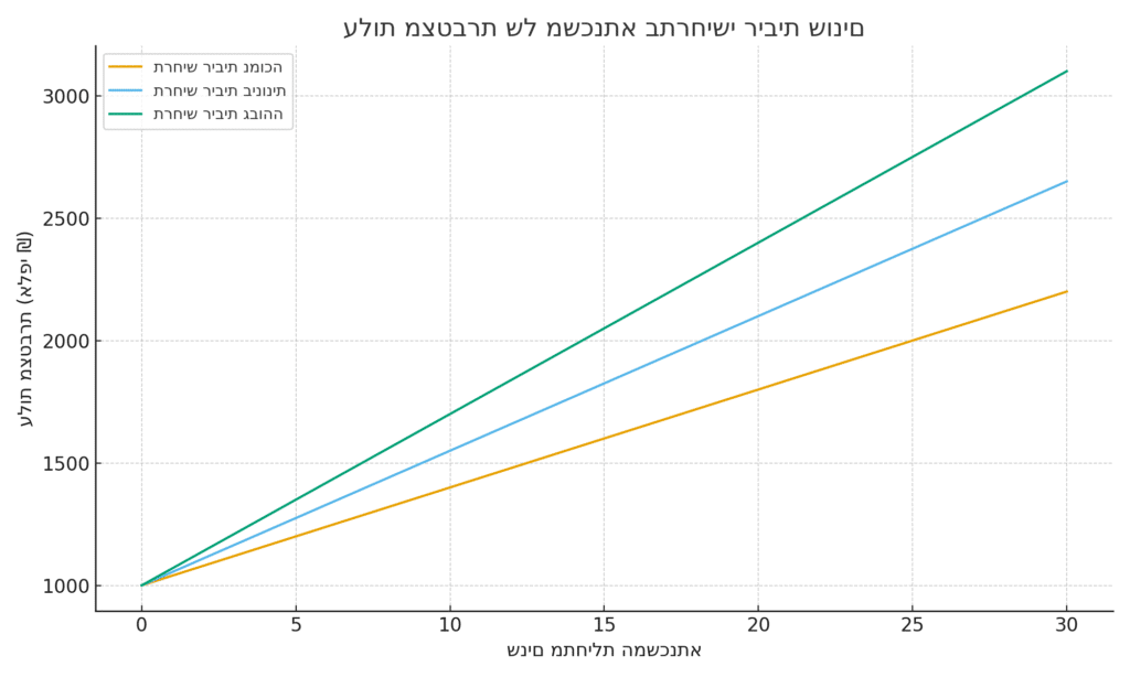 גרף 1 – עלות מצטברת של משכנתא בתרחישי ריבית שונים