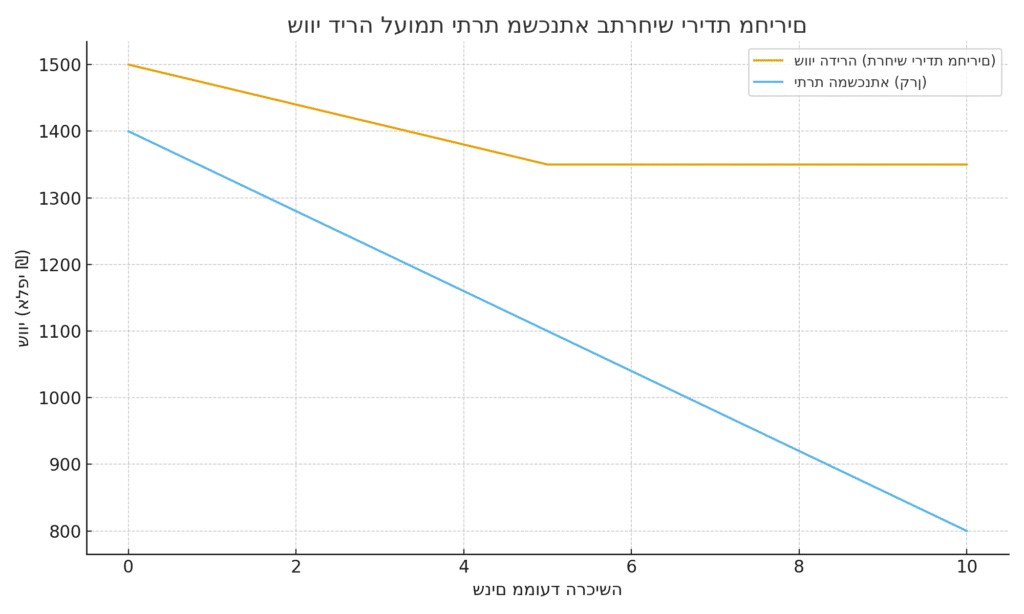 גרף 2 – שווי דירה לעומת יתרת משכנתא בתרחיש ירידת מחירים