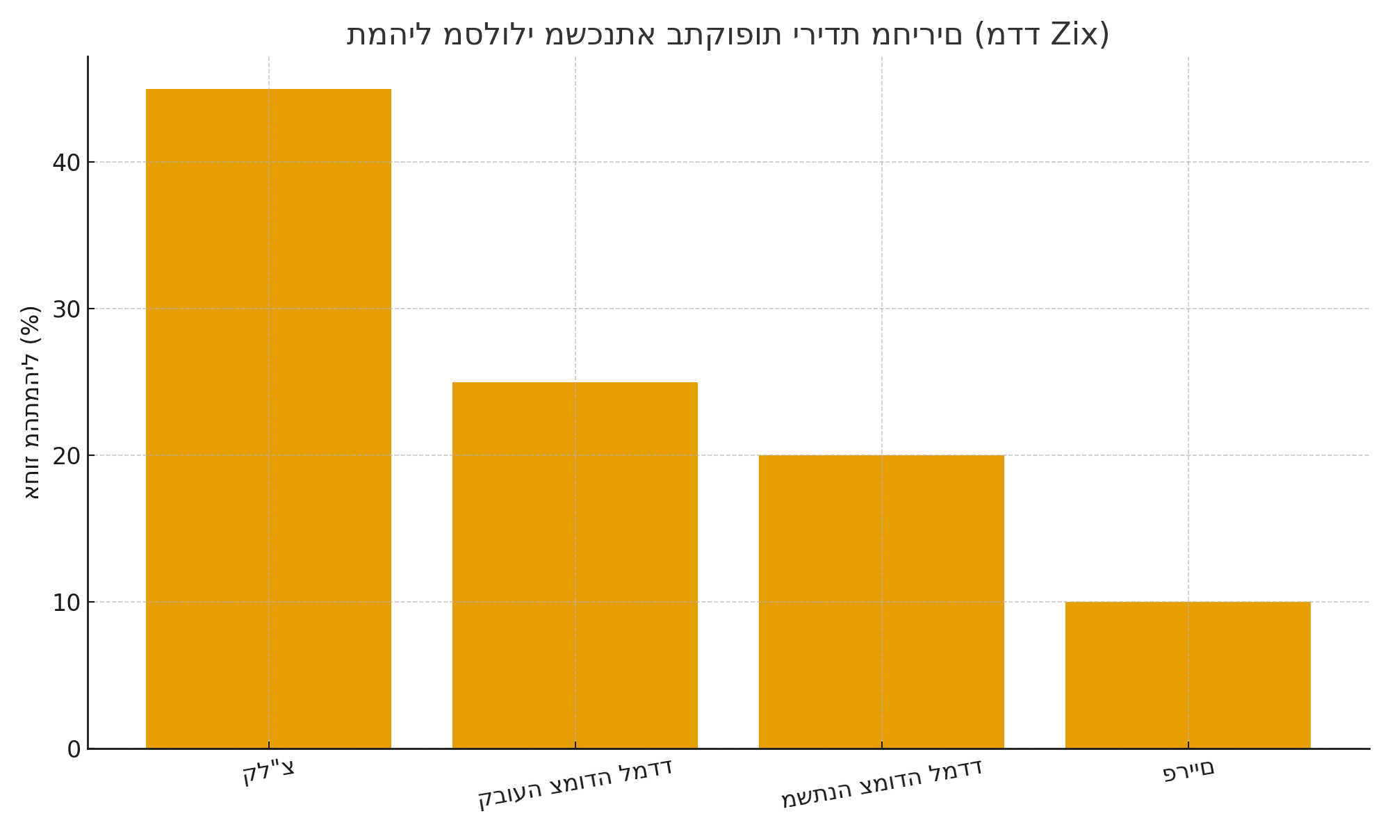 גרף 3 – תמהיל מסלולי משכנתא לפי מדד Zix בתקופות ירידת מחירים